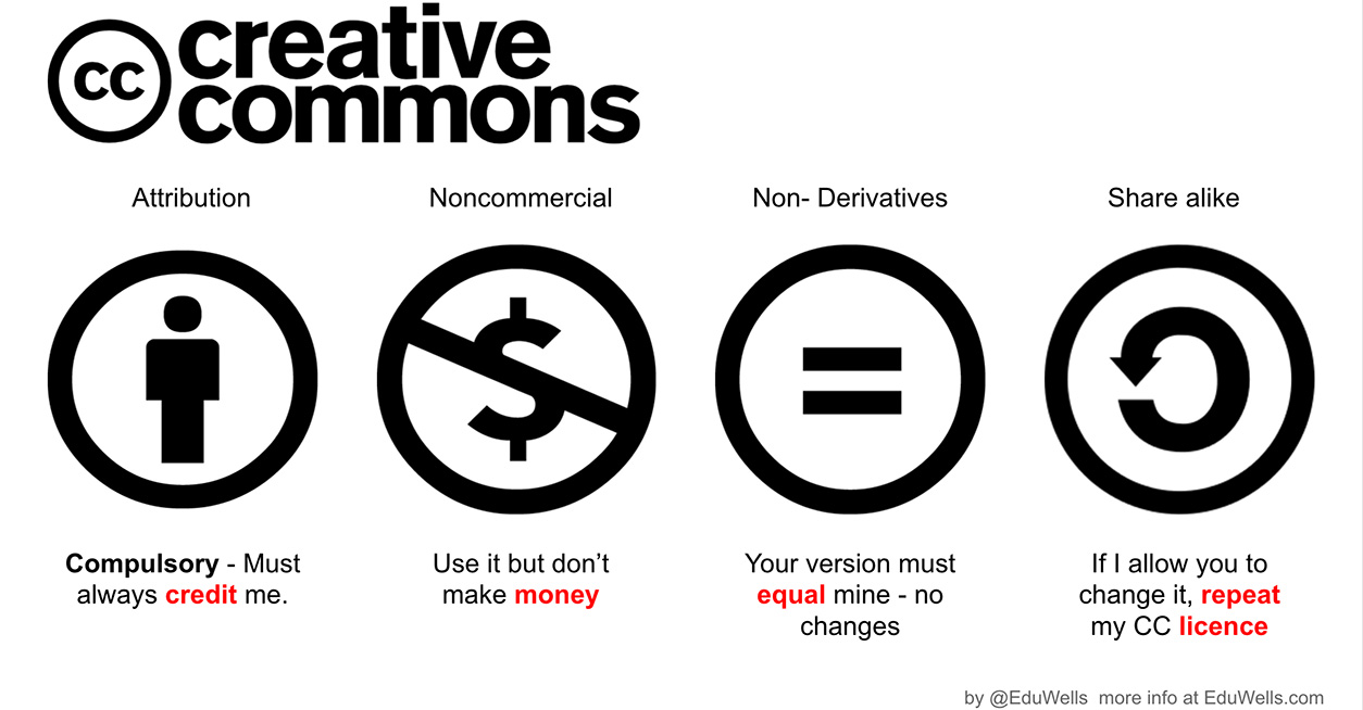 Grafik som visar fyra Creative Commons‑symboler